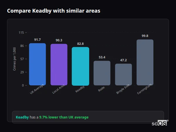 Compare Keadby with similar populations - Keadby crime rate is 9.7% lower than UK average