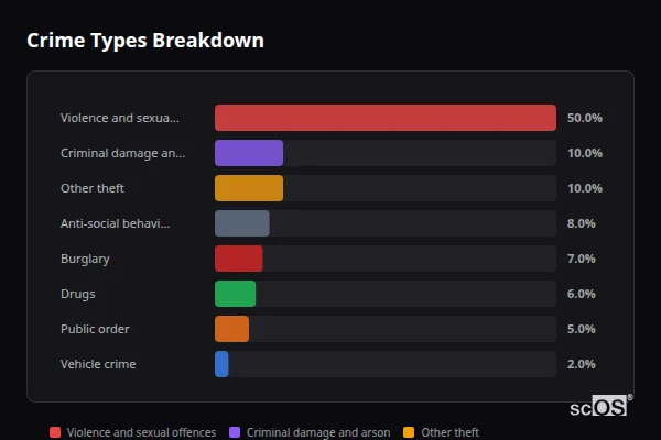 Crime Types Breakdown for Keadby - showing Violence and sexual offences (50%), Criminal damage and arson (10%), Other theft (10%)
