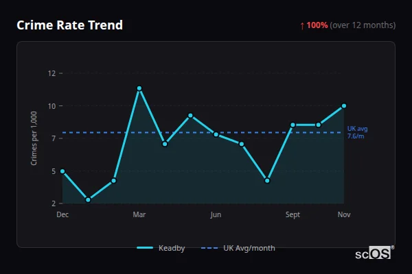 Crime Rate Trend for Keadby - showing 100% increase over 12 months