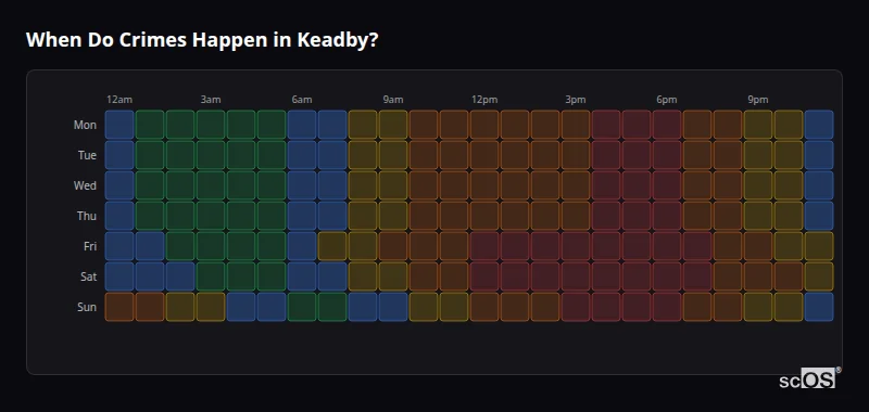 Crime time heatmap for Keadby - showing when crimes are most likely to occur by day and hour
