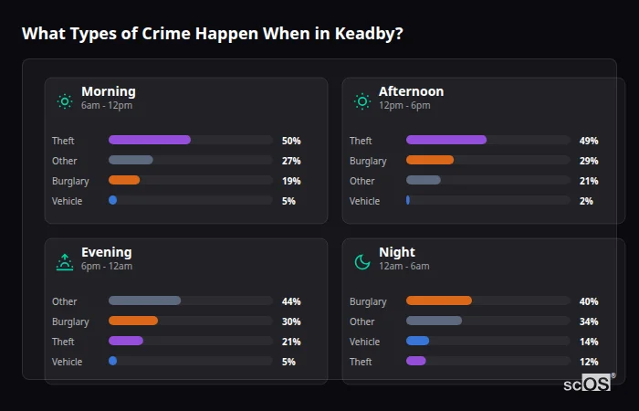 Crime types by time period for Keadby - showing breakdown of burglary, violence, theft, and vehicle crime by morning, afternoon, evening, and night