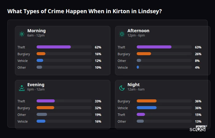 Crime types by time period for Kirton in Lindsey - showing breakdown of burglary, violence, theft, and vehicle crime by morning, afternoon, evening, and night
