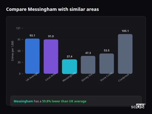 Compare Messingham with similar populations - Messingham crime rate is 59.8% lower than UK average