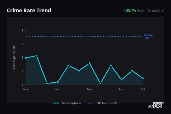 Crime Rate Trend for Messingham - showing 55.1% decrease over 12 months