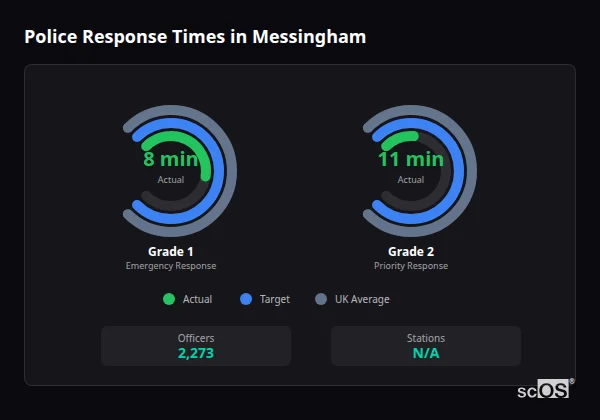 Police response times in Messingham - showing Grade 1 immediate and Grade 2 priority response times compared to UK averages