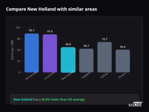 Compare New Holland with similar populations Compare New Holland with similar populations - New Holland crime rate is 35.8% lower than UK average