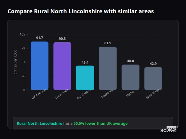 Compare Rural North Lincolnshire with similar populations - Rural North Lincolnshire crime rate is 50.5% lower than UK average