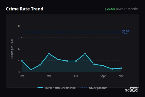 Crime Rate Trend for Rural North Lincolnshire - showing 22.5% decrease over 12 months