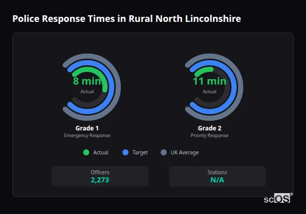 Police response times in Rural North Lincolnshire - showing Grade 1 immediate and Grade 2 priority response times compared to UK averages