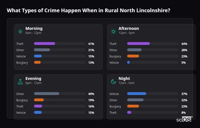 Crime types by time period for Rural North Lincolnshire - showing breakdown of burglary, violence, theft, and vehicle crime by morning, afternoon, evening, and night
