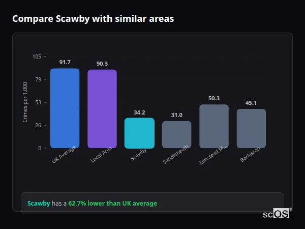 Compare Scawby with similar populations - Scawby crime rate is 62.7% lower than UK average