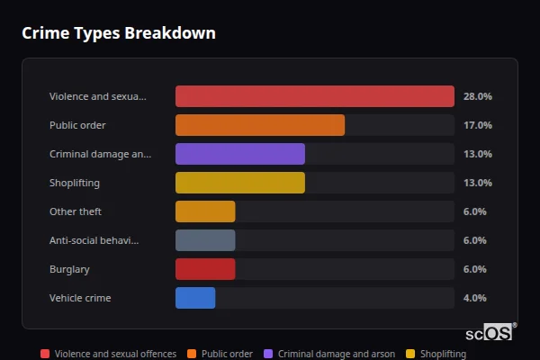 Crime Types Breakdown for Scawby - showing Violence and sexual offences (28%), Public order (17%), Criminal damage and arson (13%)