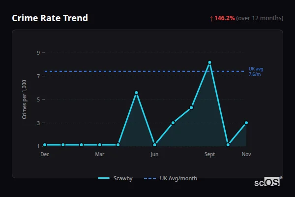Crime Rate Trend for Scawby - showing 146.2% increase over 12 months