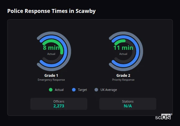 Police response times in Scawby - showing Grade 1 immediate and Grade 2 priority response times compared to UK averages