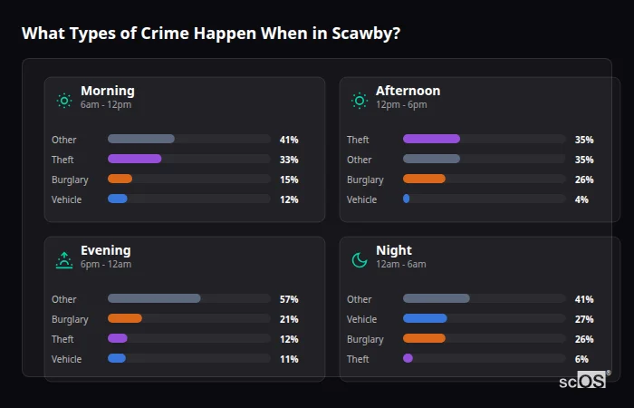 Crime types by time period for Scawby - showing breakdown of burglary, violence, theft, and vehicle crime by morning, afternoon, evening, and night