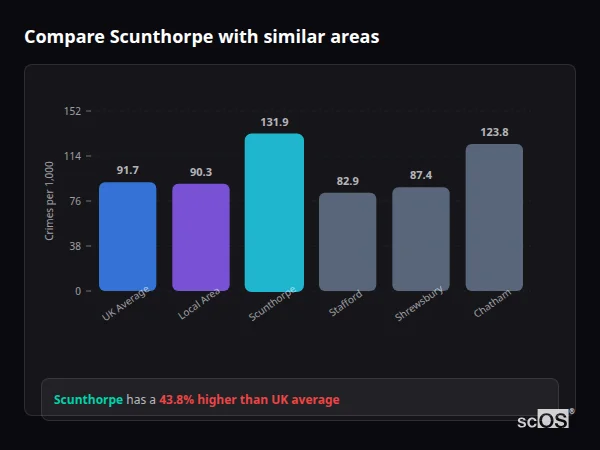 Compare Scunthorpe with similar populations Compare Scunthorpe with similar populations - Scunthorpe crime rate is 43.8% higher than UK average