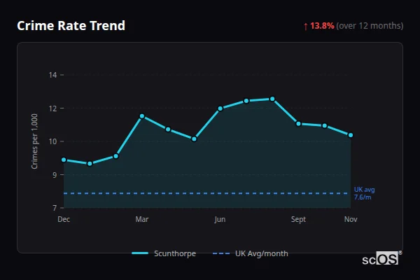 Crime Rate Trend - Scunthorpe Crime Rate Trend for Scunthorpe - showing 13.8% increase over 12 months