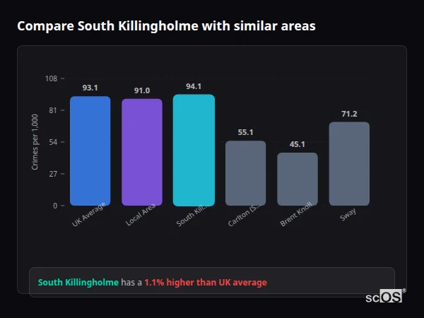 Compare South Killingholme with similar populations - South Killingholme crime rate is 1.1% higher than UK average
