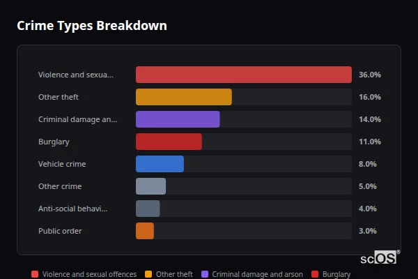 Crime Types Breakdown for South Killingholme - showing Violence and sexual offences (36%), Other theft (16%), Criminal damage and arson (14%)
