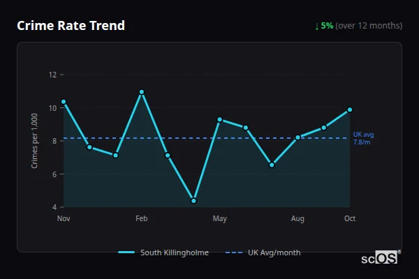 Crime Rate Trend for South Killingholme - showing 5% decrease over 12 months