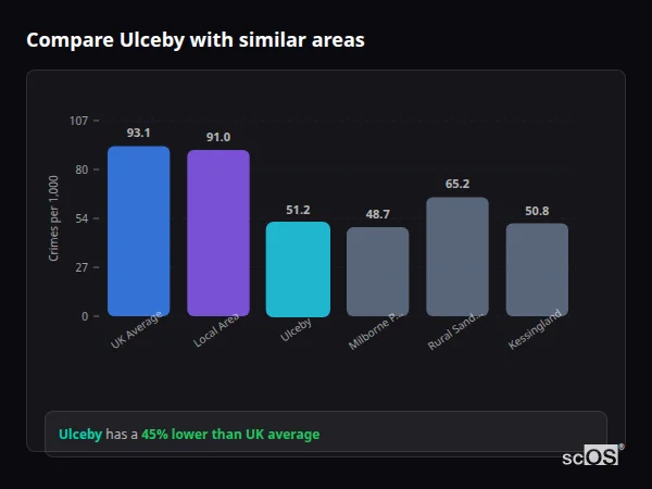 Compare Ulceby with similar populations - Ulceby crime rate is 45% lower than UK average