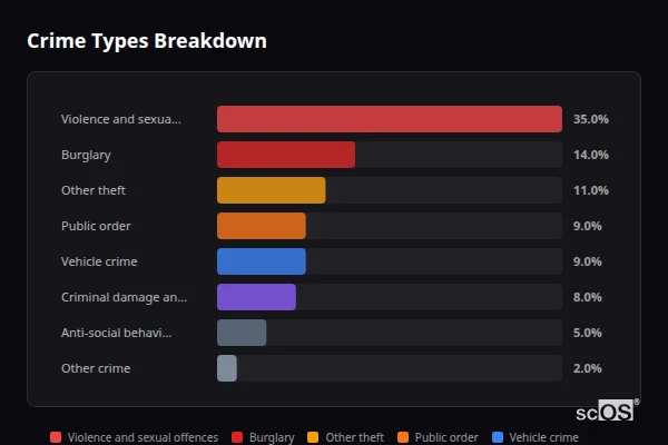 Crime Types Breakdown for Ulceby - showing Violence and sexual offences (35%), Burglary (14%), Other theft (11%)