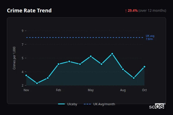 Crime Rate Trend for Ulceby - showing 29.4% increase over 12 months