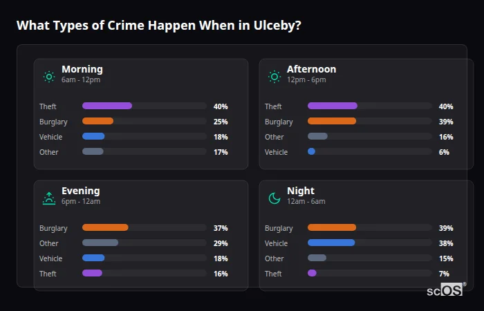 Crime types by time period for Ulceby - showing breakdown of burglary, violence, theft, and vehicle crime by morning, afternoon, evening, and night