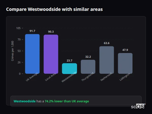 Compare Westwoodside with similar populations - Westwoodside crime rate is 74.2% lower than UK average