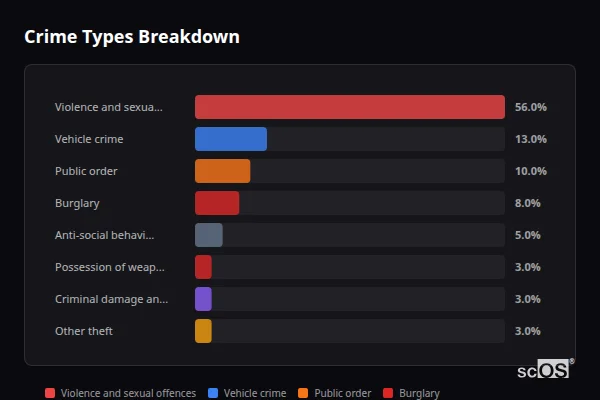 Crime Types Breakdown for Westwoodside - showing Violence and sexual offences (56%), Vehicle crime (13%), Public order (10%)