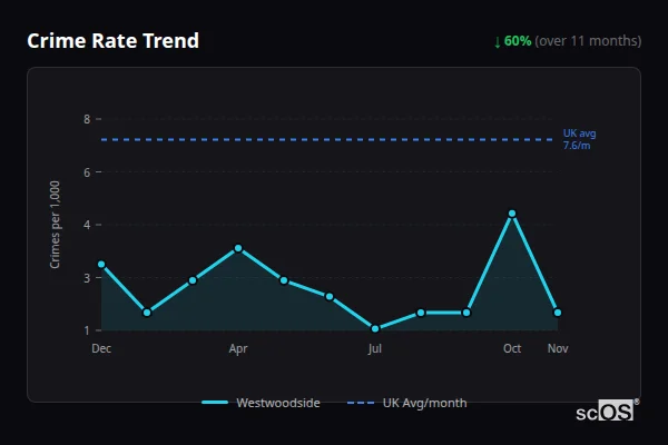 Crime Rate Trend for Westwoodside - showing 60% decrease over 11 months