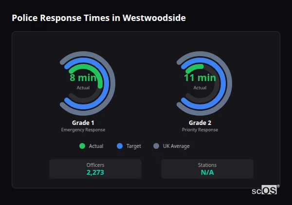 Police response times in Westwoodside - showing Grade 1 immediate and Grade 2 priority response times compared to UK averages