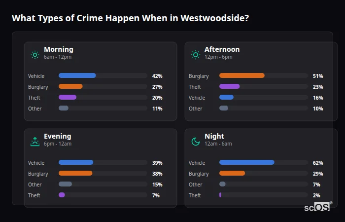 Crime types by time period for Westwoodside - showing breakdown of burglary, violence, theft, and vehicle crime by morning, afternoon, evening, and night