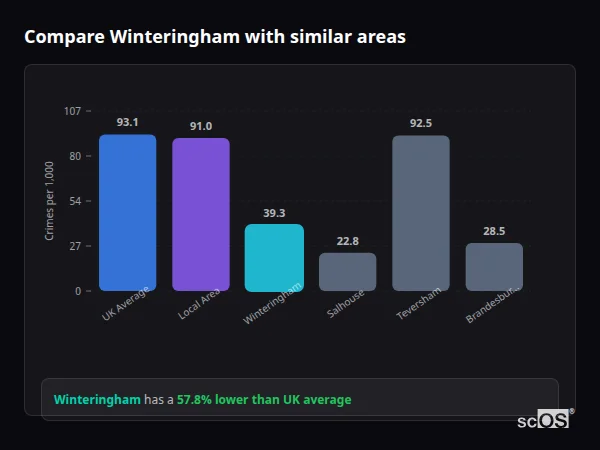 Compare Winteringham with similar populations Compare Winteringham with similar populations - Winteringham crime rate is 57.8% lower than UK average