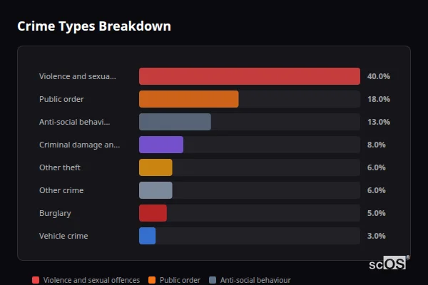 Crime Types Breakdown - Winteringham Crime Types Breakdown for Winteringham - showing Violence and sexual offences (40%), Public order (18%), Anti-social behaviour (13%)