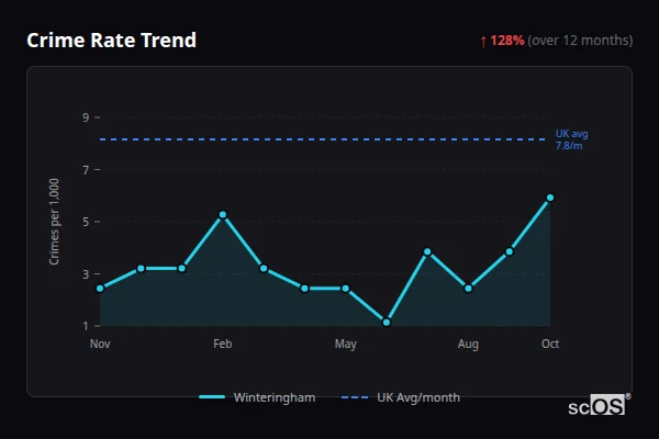 Crime Rate Trend - Winteringham Crime Rate Trend for Winteringham - showing 128% increase over 12 months