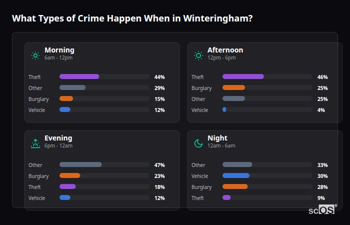 What Types of Crime Happen When in Winteringham? Crime types by time period for Winteringham - showing breakdown of burglary, violence, theft, and vehicle crime by morning, afternoon, evening, and night