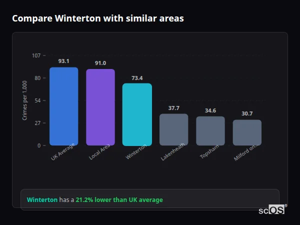 Compare Winterton with similar populations - Winterton crime rate is 21.2% lower than UK average