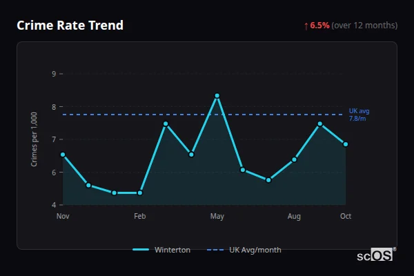 Crime Rate Trend for Winterton - showing 6.5% increase over 12 months