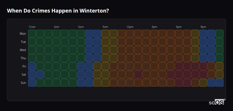 Crime time heatmap for Winterton - showing when crimes are most likely to occur by day and hour
