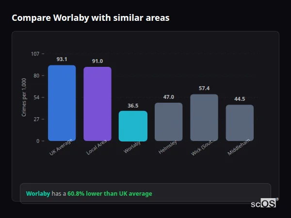 Compare Worlaby with similar populations - Worlaby crime rate is 60.8% lower than UK average