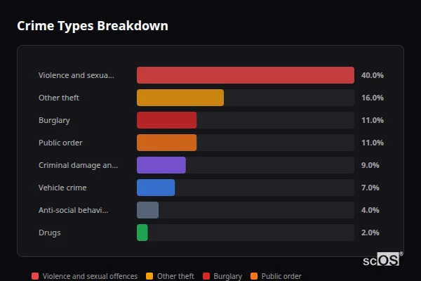 Crime Types Breakdown for Worlaby - showing Violence and sexual offences (40%), Other theft (16%), Burglary (11%)