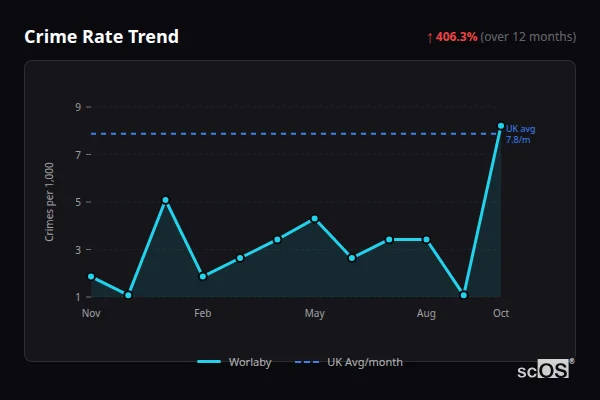 Crime Rate Trend for Worlaby - showing 406.3% increase over 12 months