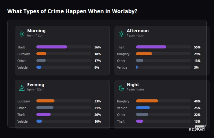 Crime types by time period for Worlaby - showing breakdown of burglary, violence, theft, and vehicle crime by morning, afternoon, evening, and night