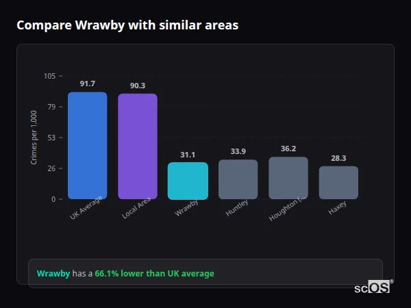 Compare Wrawby with similar populations Compare Wrawby with similar populations - Wrawby crime rate is 66.1% lower than UK average