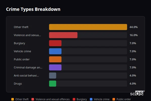 Crime Types Breakdown - Wrawby Crime Types Breakdown for Wrawby - showing Other theft (44%), Violence and sexual offences (16%), Burglary (7%)