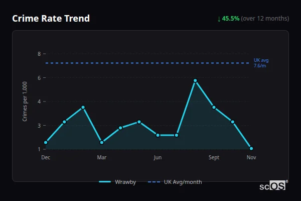 Crime Rate Trend - Wrawby Crime Rate Trend for Wrawby - showing 45.5% decrease over 12 months