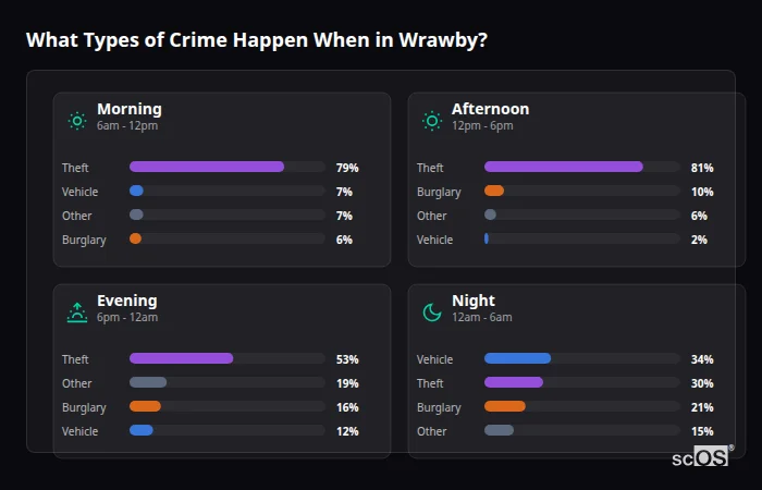 What Types of Crime Happen When in Wrawby? Crime types by time period for Wrawby - showing breakdown of burglary, violence, theft, and vehicle crime by morning, afternoon, evening, and night