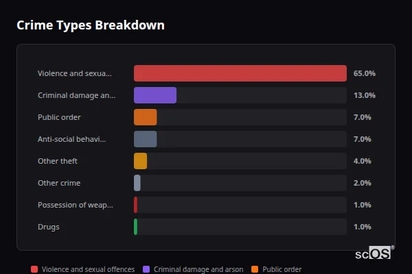 Crime Types Breakdown for Bacton - showing Violence and sexual offences (65%), Criminal damage and arson (13%), Public order (7%)