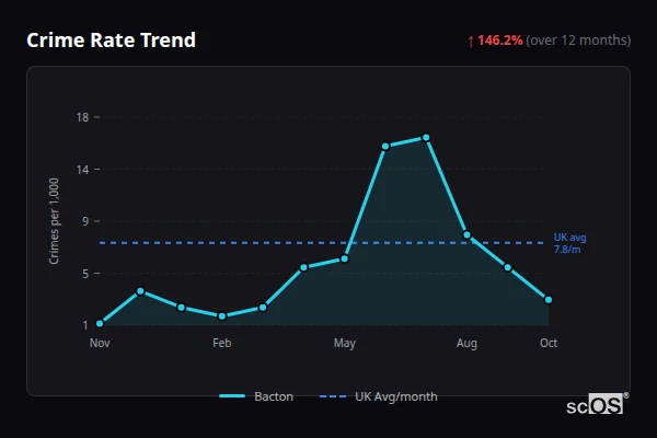 Crime Rate Trend for Bacton - showing 146.2% increase over 12 months